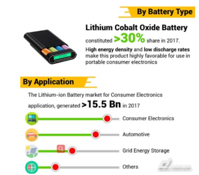 2025年全球锂离子电池市场规模将超过1000亿美元